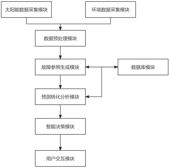 一種具有自動故障檢測功能的太陽能照明管理系統的制作方法