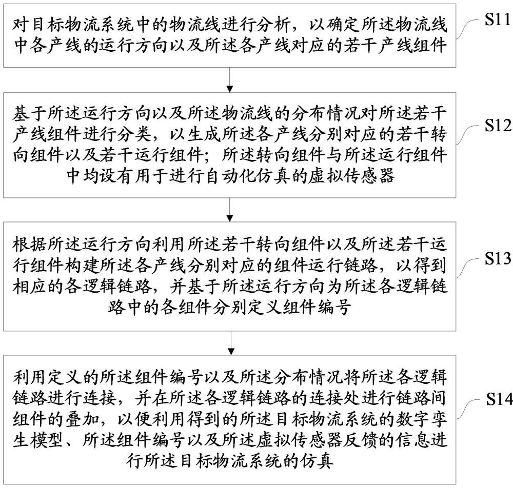 基于數字孿生的物流系統仿真方法、裝置、設備及介質與流程