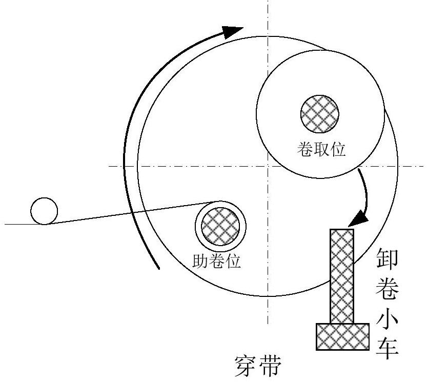冷連軋機(jī)組卡羅塞爾卷取機(jī)自動(dòng)升速控制方法及系統(tǒng)與流程