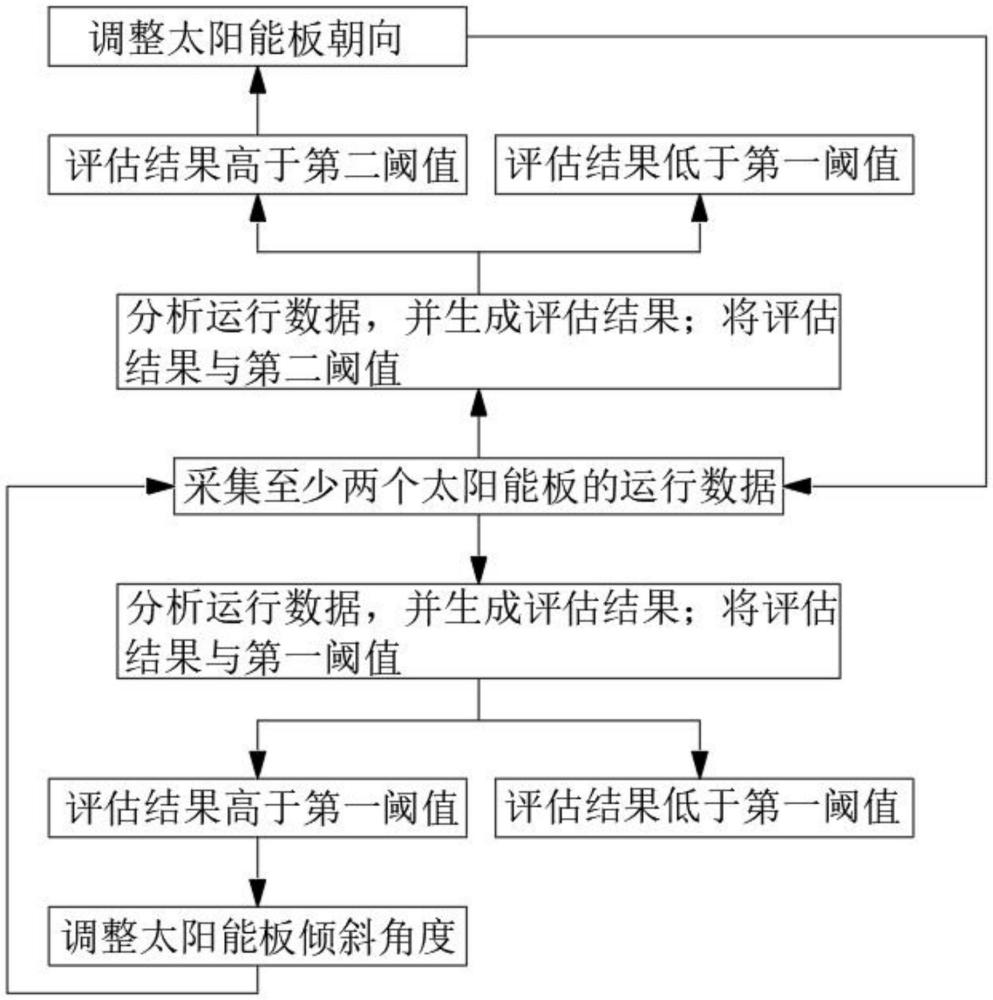 一種基于光伏監(jiān)控平臺的太陽能板控制方法及系統(tǒng)與流程