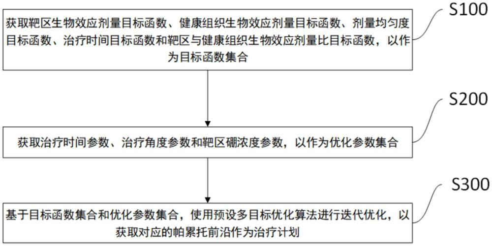 硼中子俘獲治療計劃生成方法及裝置、存儲介質與終端與流程