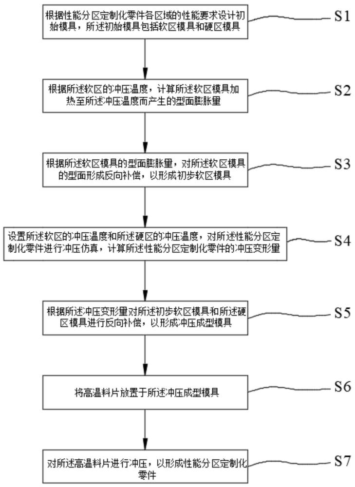 性能分區定制化零件的成型方法及系統與流程