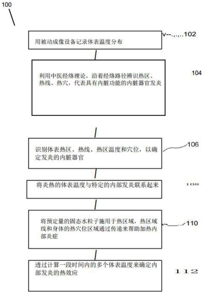 一種癌癥的治療方法與流程
