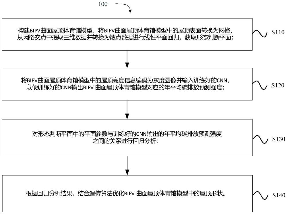 基于CNN和遺傳算法的BIPV曲面屋頂體育館減碳優化方法