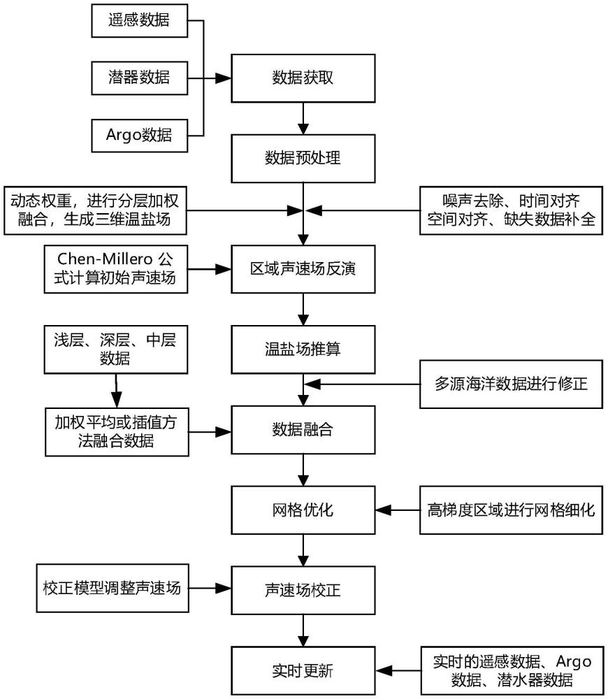 基于多源海洋數(shù)據(jù)的區(qū)域三維聲速場反演及網(wǎng)格加密處理方法與流程