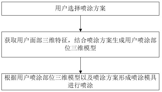 一種戶內外美容美膚產品噴涂方法及裝置與流程