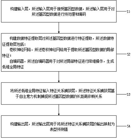 一種作物基因型預測表型方法、控制裝置和設備