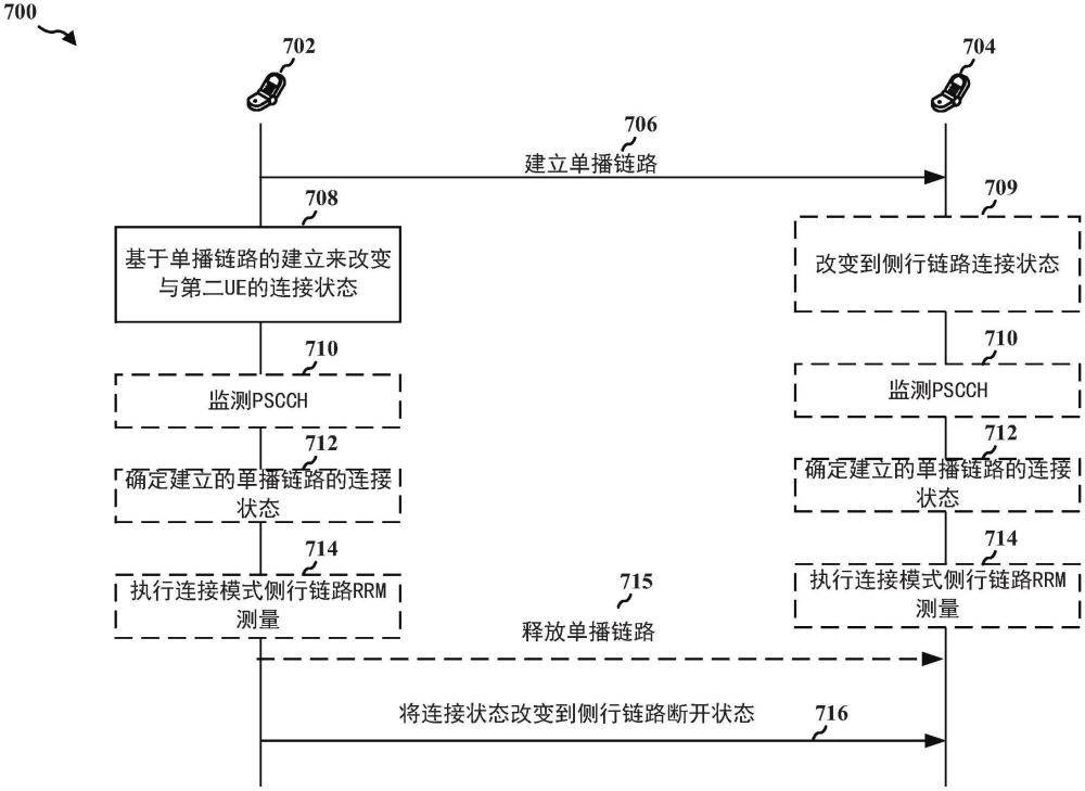 側行鏈路單播連接狀態的制作方法