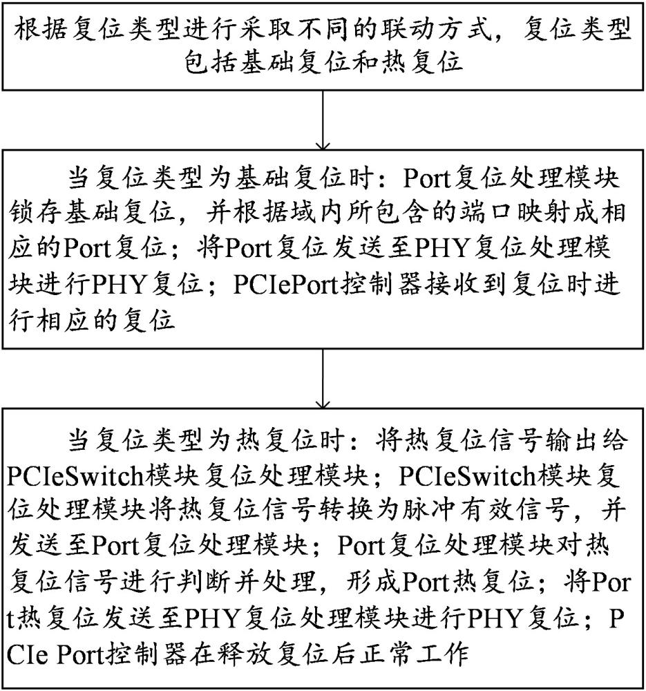 一種基于PCIe Switch的Port復位聯動PHY復位的方法和存儲介質與流程