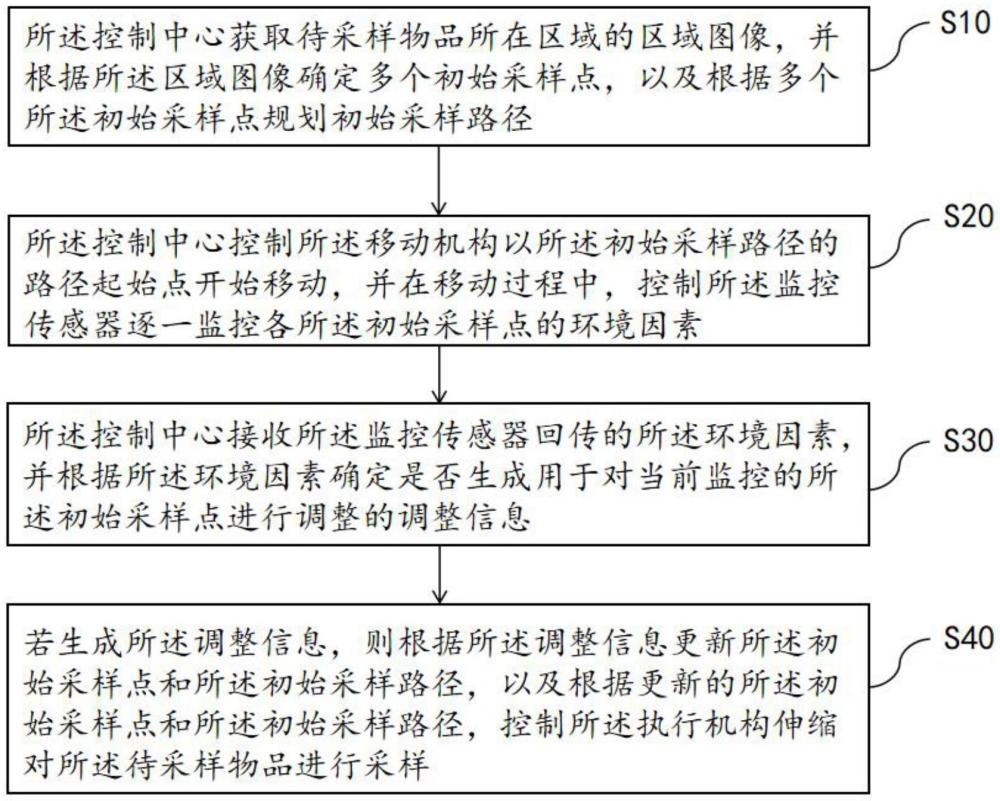 采樣機(jī)器人及其控制方法，及介質(zhì)與流程