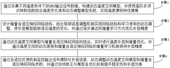 一種半球諧振陀螺慣導(dǎo)系統(tǒng)溫度補(bǔ)償方法及補(bǔ)償系統(tǒng)與流程