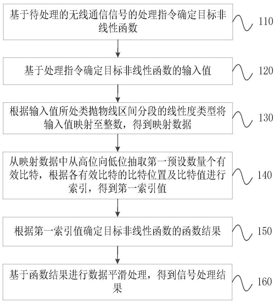 無線通信信號處理方法、裝置、電子設備、存儲介質及計算機產品與流程