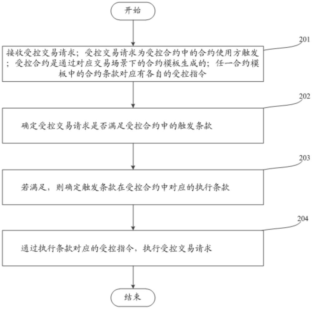 一種受控交易的執行方法、裝置、設備及存儲介質與流程