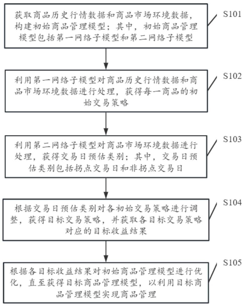 商品管理方法、裝置、電子設備及計算機可讀存儲介質與流程