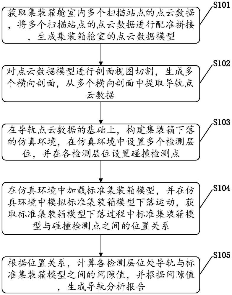 一種集裝箱艙室導軌間隙分析方法、系統及設備與流程