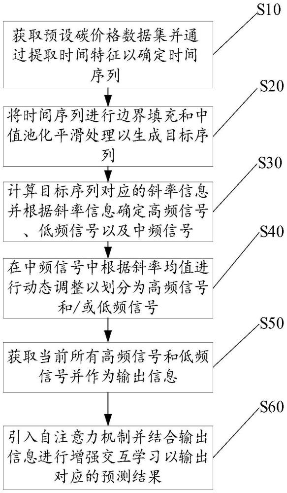 碳交易價(jià)格預(yù)測方法及系統(tǒng)