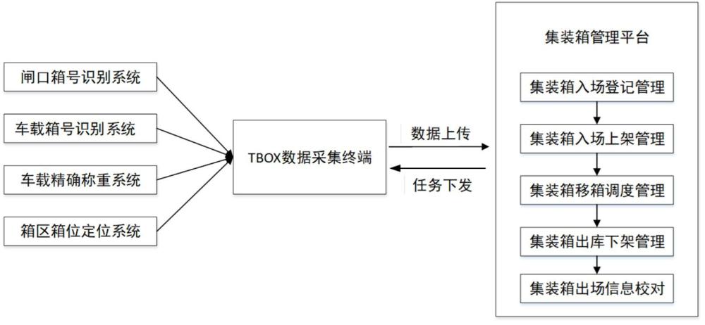 一種用于集裝箱正面吊運起重機的智能管理系統及其工作方法與流程
