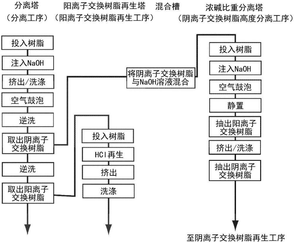 混合離子交換樹脂中的陰離子交換樹脂和陽離子交換樹脂的分離再生方法與流程