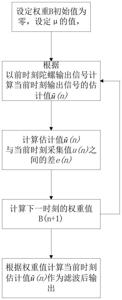 一種光纖陀螺輸出信號濾波方法與流程