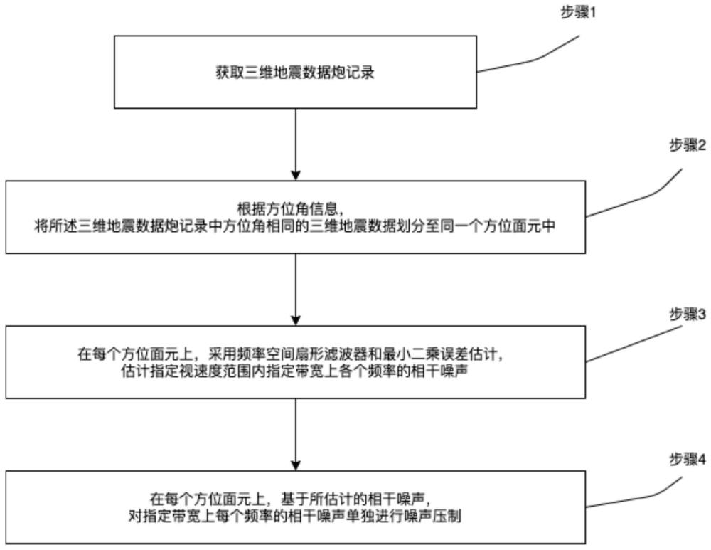 三維地震數(shù)據(jù)相干噪聲壓制方法和裝置與流程