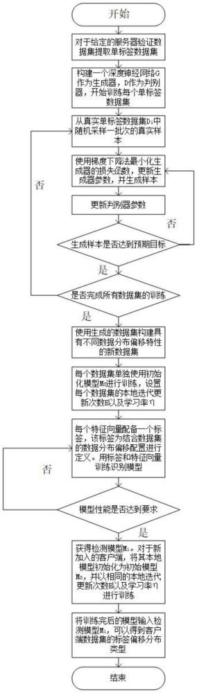 一種聯邦學習中客戶端數據標簽不平衡檢測方法及系統