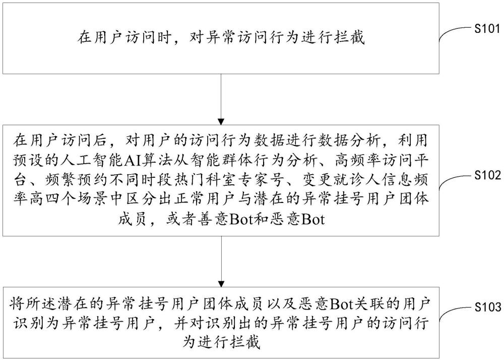 一種針對異常掛號用戶行為的預防方法、裝置及介質與流程
