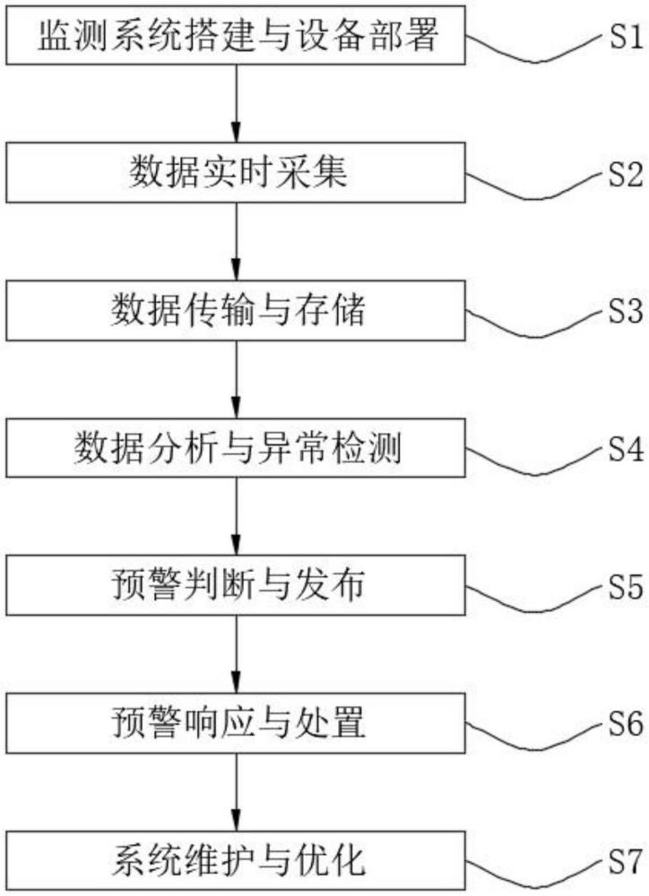 一種體育場館的安全監(jiān)測預(yù)警方法與流程