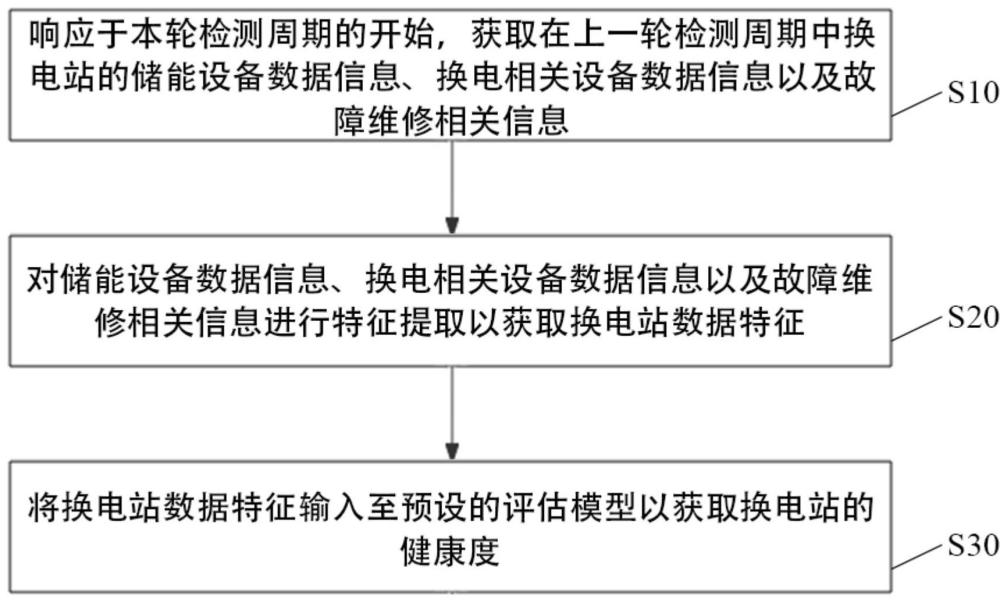 換電站健康度評估方法、電子設備及計算機存儲介質與流程