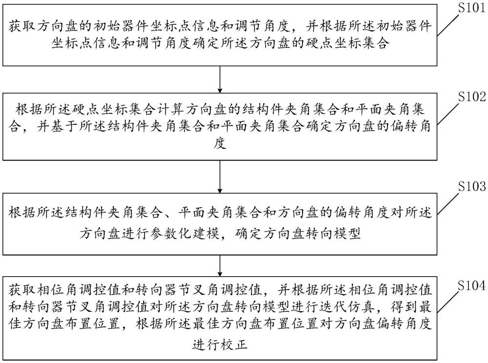 一種方向盤偏轉角度的校正方法及裝置與流程