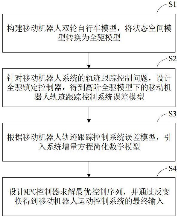 基于高階全驅理論的移動機器人軌跡跟蹤控制方法、裝置及介質與流程