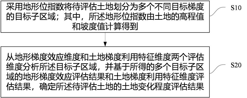 基于梯度劃分和雙維度分析的土地變化程度評估方法、系統及存儲介質