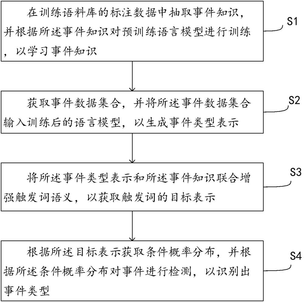 一種高效利用有限標注數據的事件檢測方法及系統