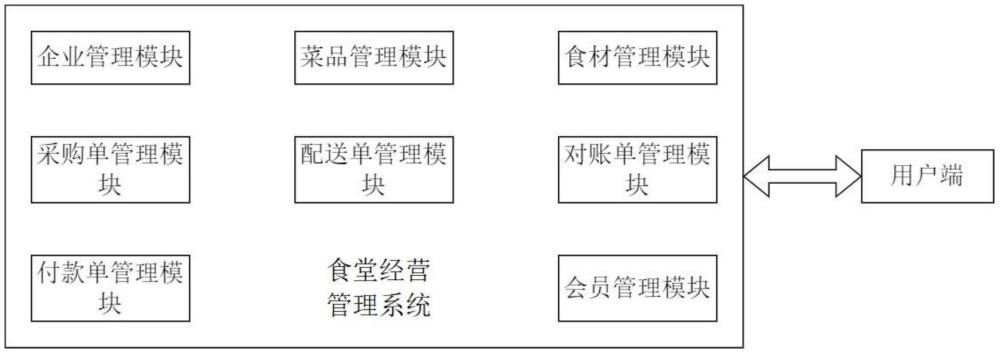 一種食堂經營管理系統的制作方法