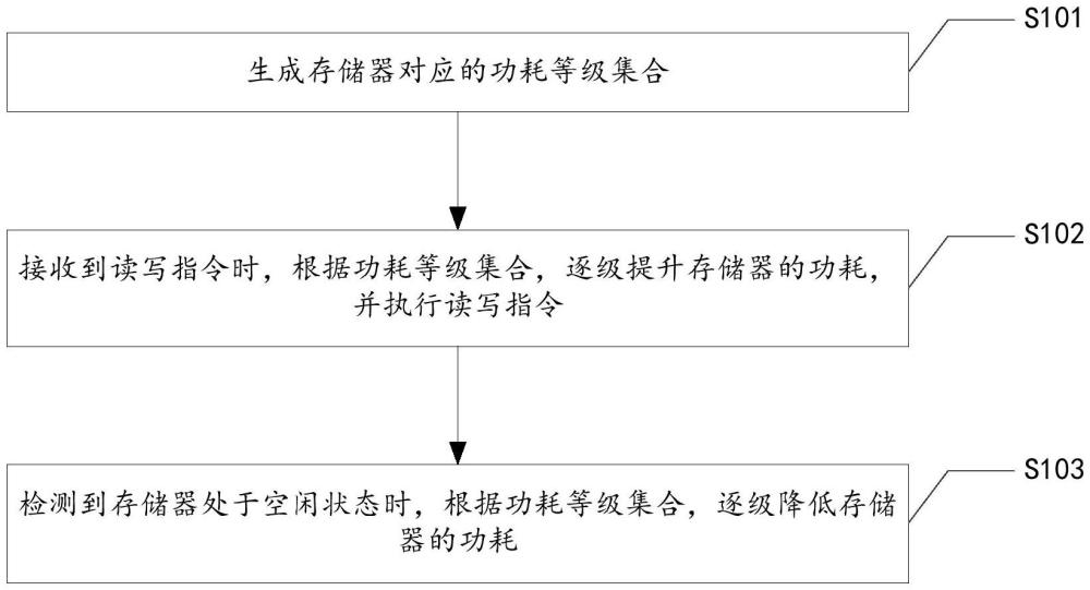 存儲器功耗的動態調整方法、設備、服務器及存儲介質與流程
