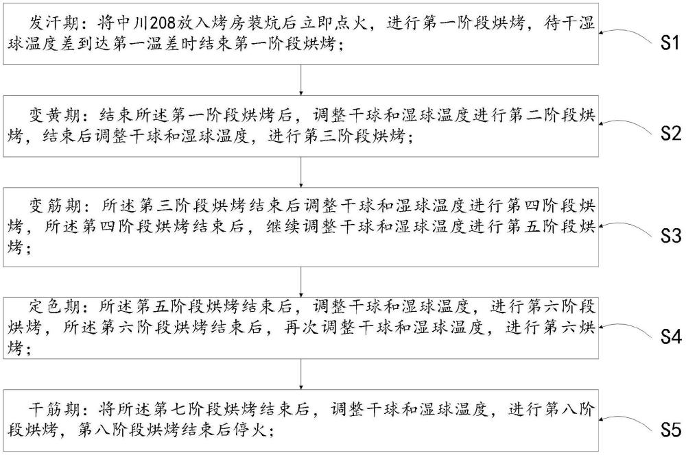 一種烤煙新品種中川208的烘烤工藝