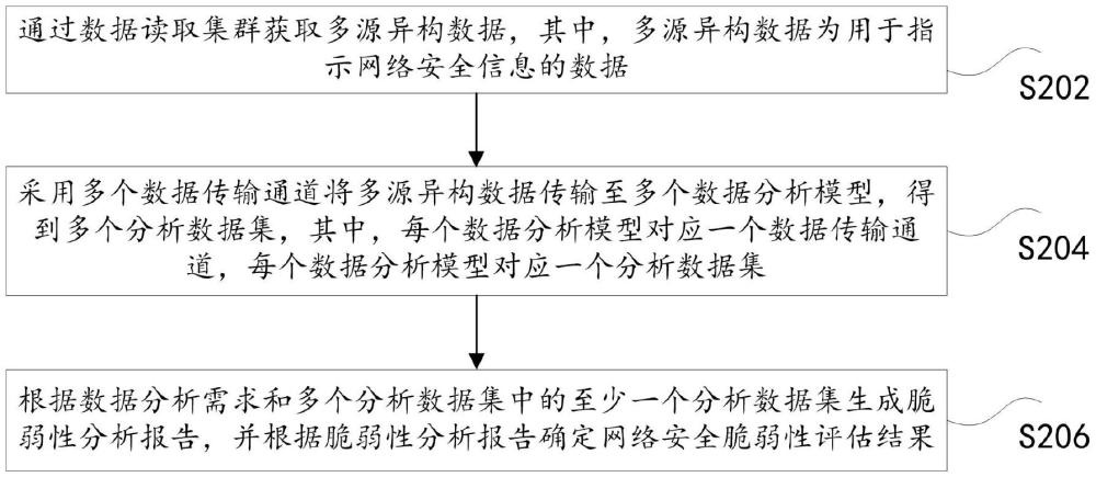 網絡安全脆弱性評估方法及系統與流程