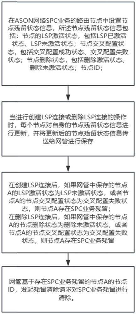 一種ASON網絡SPC業務殘留的清除方法、系統、設備及介質與流程
