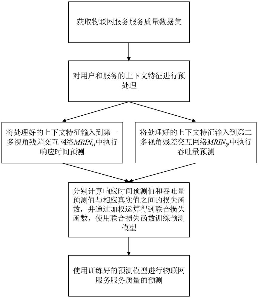 一種用于物聯(lián)網(wǎng)服務(wù)服務(wù)質(zhì)量預(yù)測(cè)的多屬性聯(lián)合預(yù)測(cè)方法