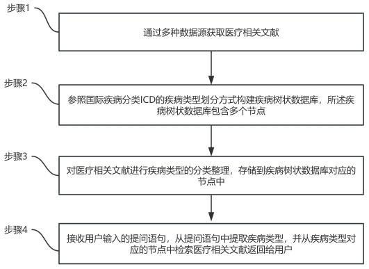 基于人工智能的醫療數據科普方法與流程