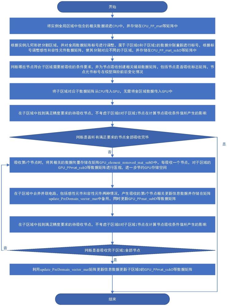 一種微觀電路模型區域分解建模方法和裝置