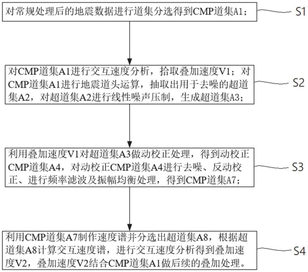 一種地震速度分析超道集的優化方法及系統與流程