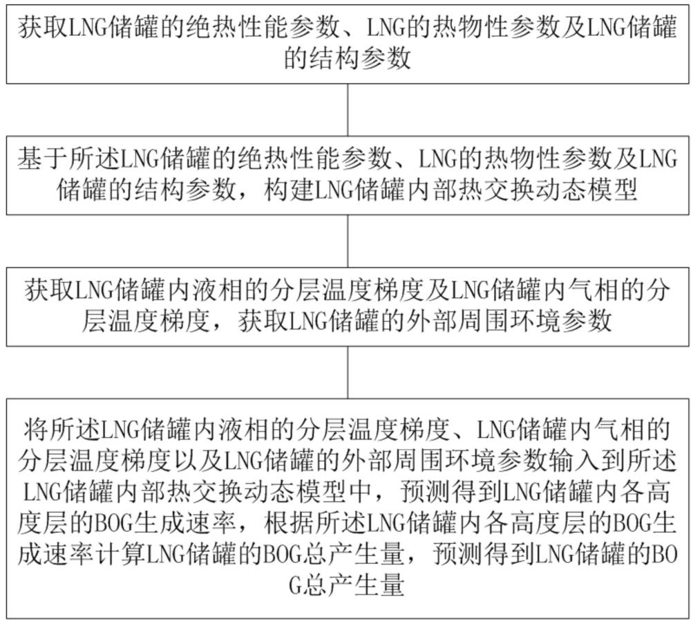 基于熱交換的LNG儲罐液化BOG產生量預測方法及相關裝置