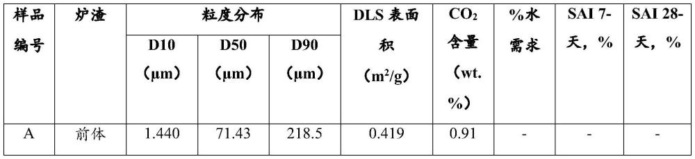機(jī)械化學(xué)碳酸化爐渣、其生產(chǎn)方法及其用途與流程