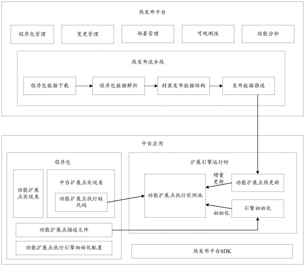 程序包的處理方法、發布方法及相關裝置與流程