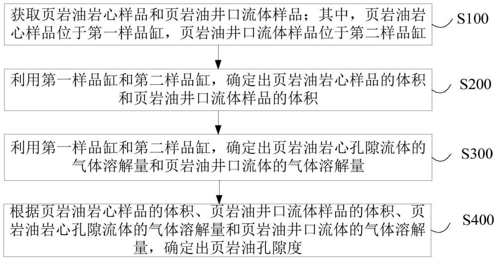 頁巖油孔隙度測定方法、裝置、設備及存儲介質與流程