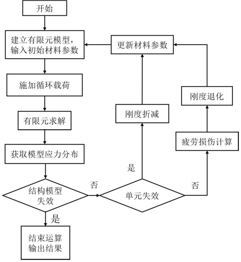一種三維編織陶瓷基復合材料疲勞預測模型計算方法