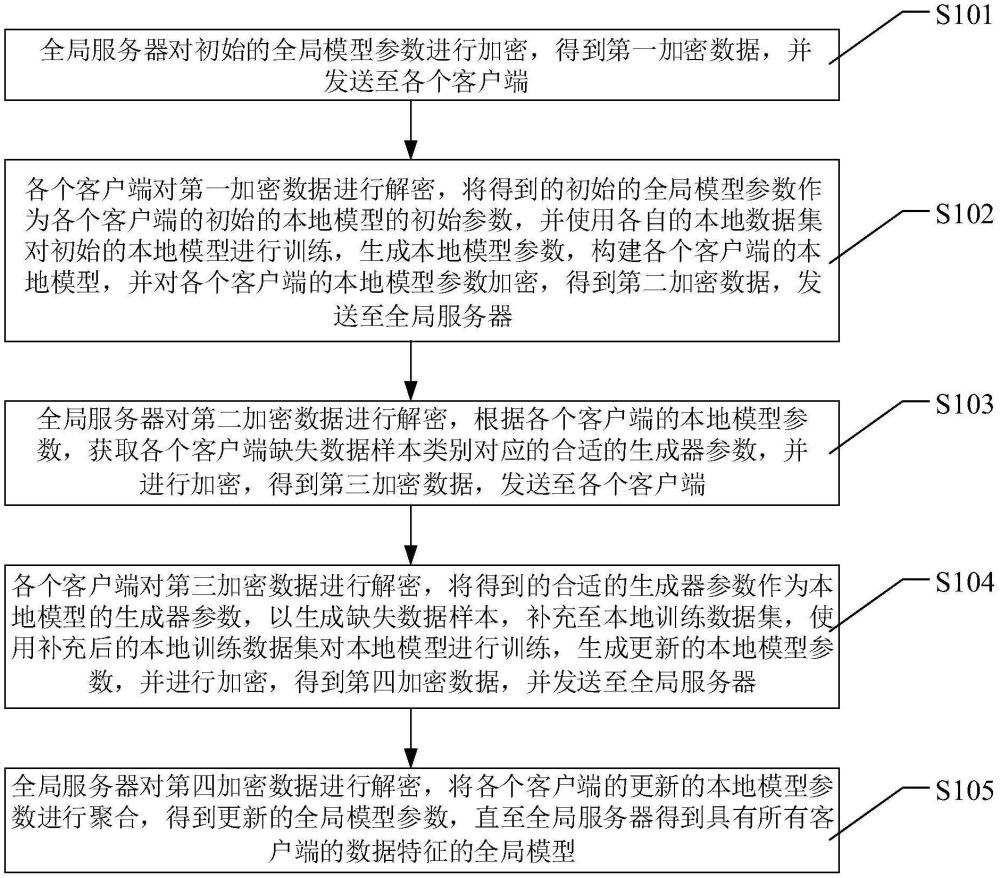 一種基于條件生成對抗網絡處理聯邦學習數據異質的方法