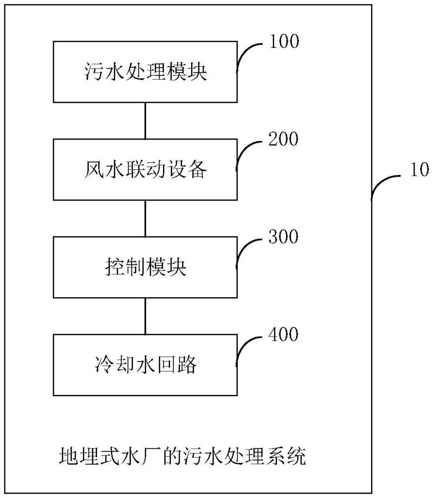 地埋式水廠的污水處理系統及方法與流程