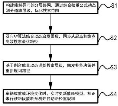 新能源重卡節能路徑規劃方法和電子設備與流程