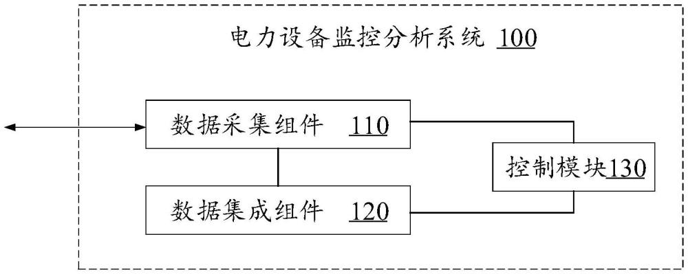 電力設備監控分析系統、方法、設備及存儲介質與流程